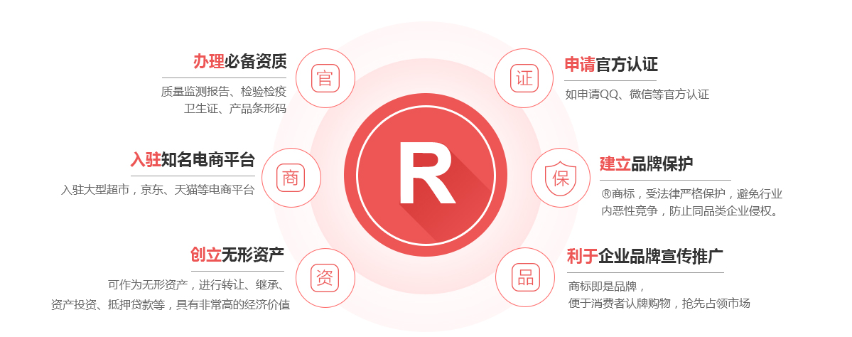 沙市商标注册的作用